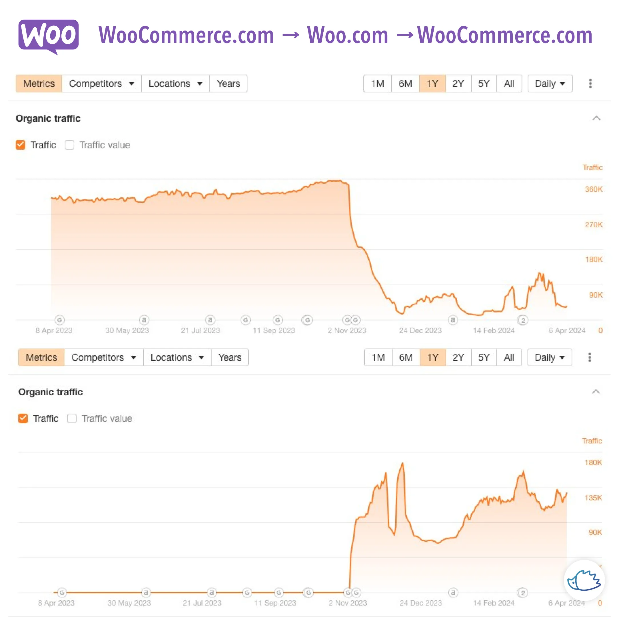 Case Study: WooCommerce Domain Change